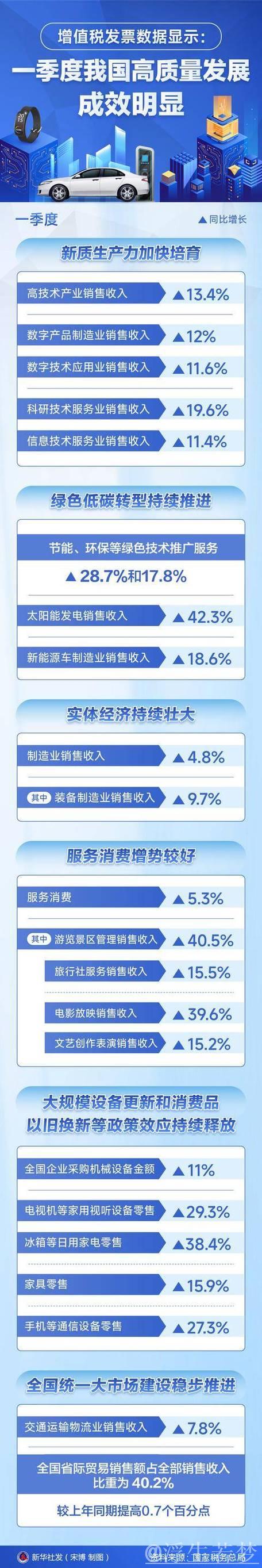 一季度我国高质量发展成效明显 一季度我国高质量发展成效明显